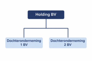 AI generated afbeelding ter illustratie van een organogram waar sprake kan zijn van een fiscale eenheid voor btw